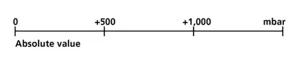 Absolute Value