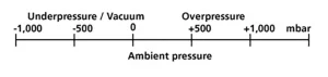 Ambient Pressure