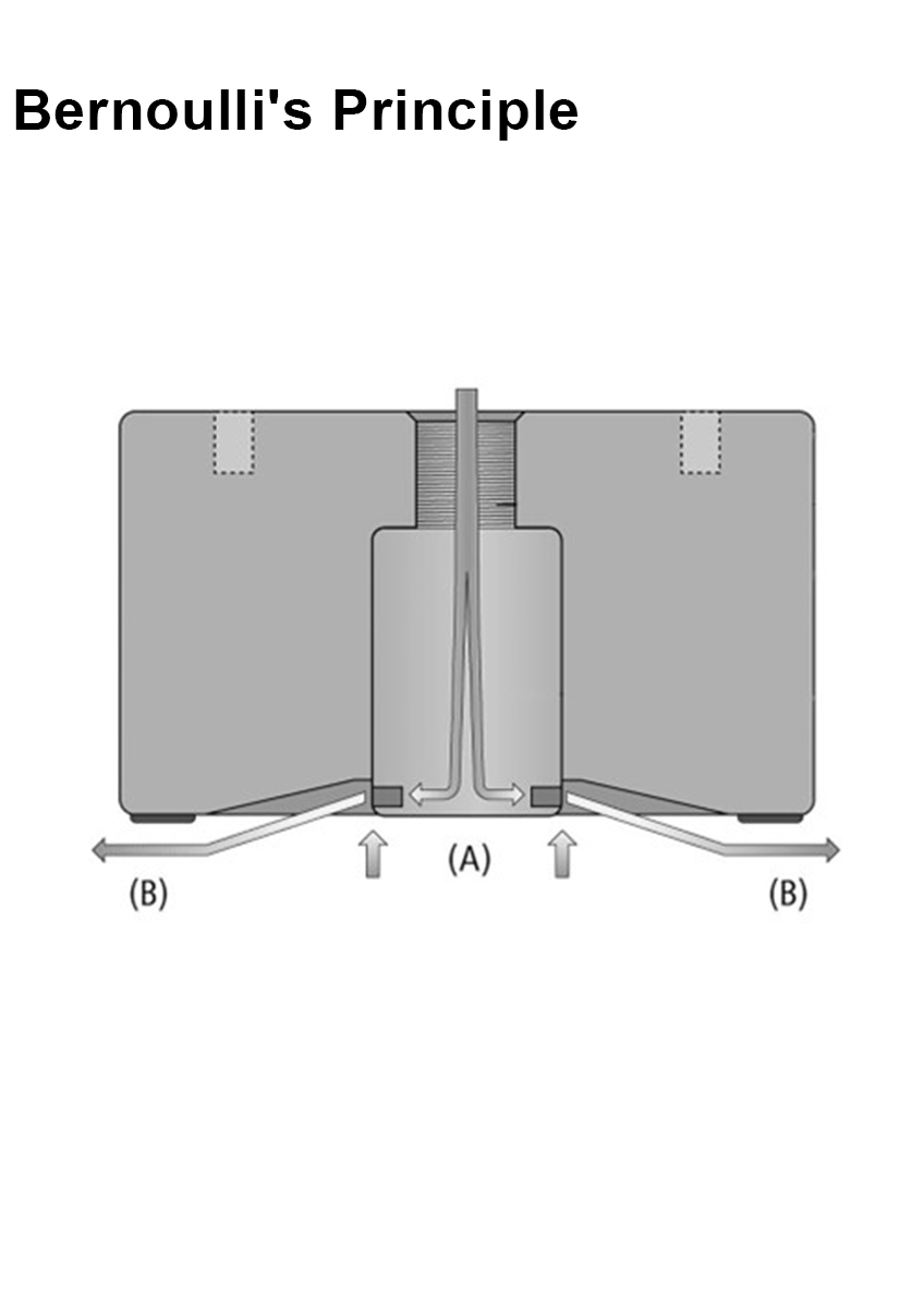 Bernoulli principle