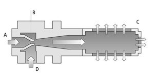 Venturi principle