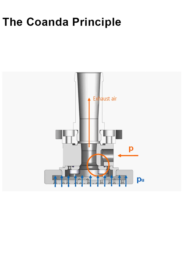 The Coanda principle BTAC INDUSTRIAL AUTOMATION